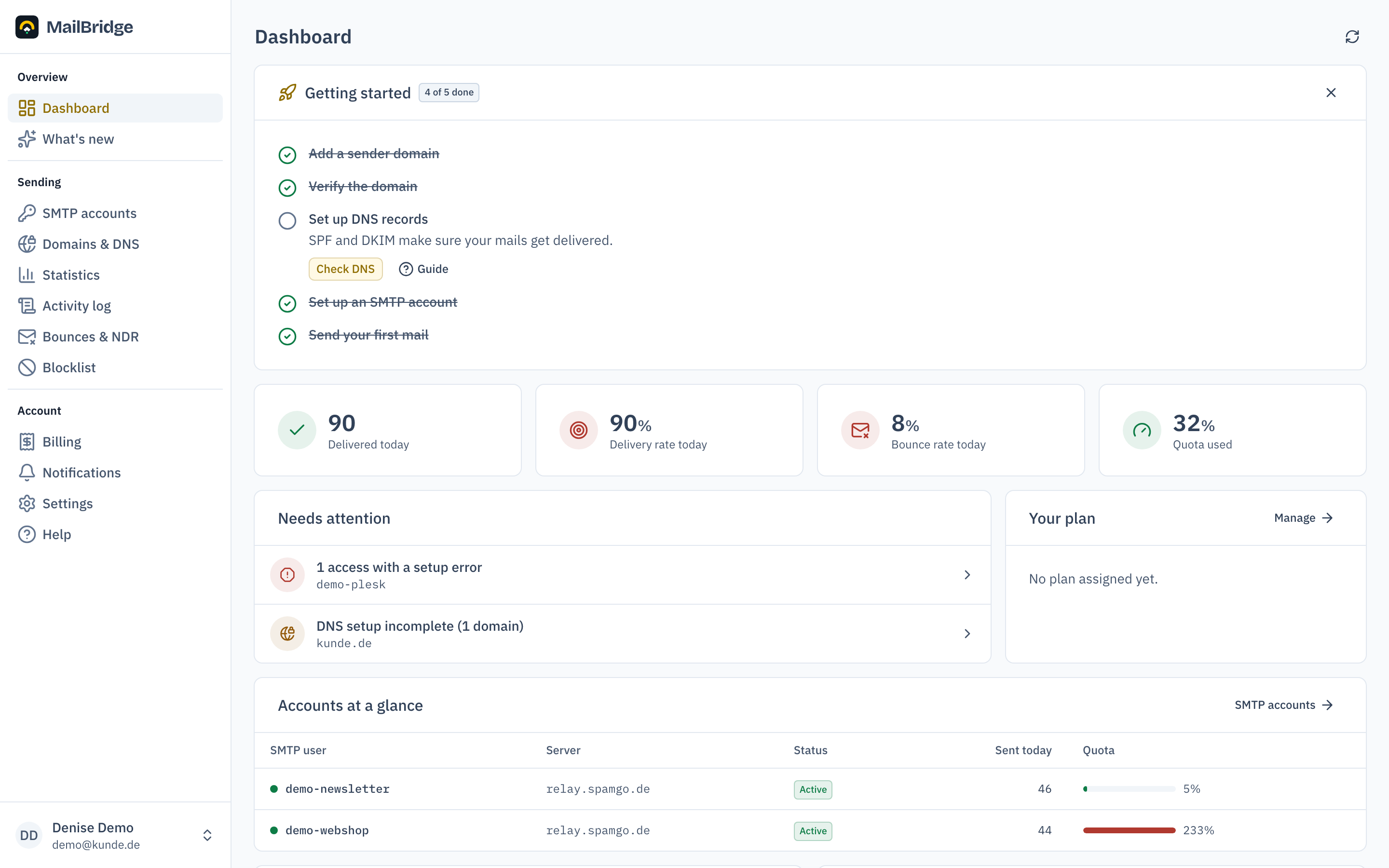 Dashboard with key figures and what needs attention